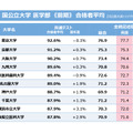 2024年度 国公立大学医学部 前期 合格者平均（河合塾共通テストリサーチ・全統記述模試より）