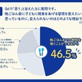 晩ごはん前に子どもに間食をあげる習慣を変えたいと思っているのに変えられない理由