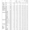 県内県立高等学校全日制への進学希望者数