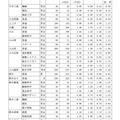 県内県立高等学校全日制への進学希望者数