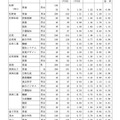 県内県立高等学校全日制への進学希望者数