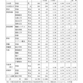 県内県立高等学校全日制への進学希望者数