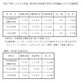 2025年度 熊本県立併設型中学校入学者選抜における受検者数