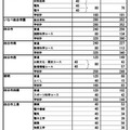 令和7年度三重県立高等学校進学希望状況 （2024年12月13日現在）