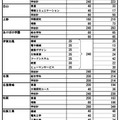 令和7年度三重県立高等学校進学希望状況 （2024年12月13日現在）