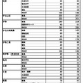 令和7年度三重県立高等学校進学希望状況 （2024年12月13日現在）