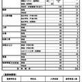 令和7年度三重県立高等学校進学希望状況 （2024年12月13日現在）