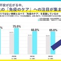 受験本番期の「免疫のケア」意識について