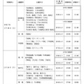 試験実施期日等