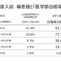 2023年度入試 偏差値と「医学部合格率」の相関