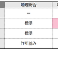 【共通テスト2025】地理の難易度4予備校比較