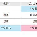 【共通テスト2025】公民の難易度4予備校比較