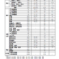 【共通テスト2025】予想平均点（1/19速報）6教科文系620点・理系630点…河合塾