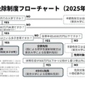 東京大学「2025年度以降の授業料免除の拡充について」