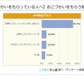 おこづかいをもらう頻度