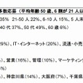 応募者の内訳