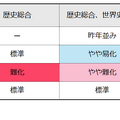 【共通テスト2025】歴史の難易度4予備校比較