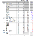 2025年度大学入学共通テスト 予想平均点　速報予想（1/21正午時点のもの）