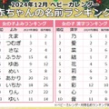 女の子に人気の名前のよみ・漢字ランキング（2024年12月）