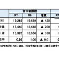 2025年度宮城県公立高等学校入学者選抜に係る出願希望調査（総括）