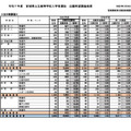 2025年度宮城県公立高等学校入学者選抜出願希望調査結果（全日制課程）