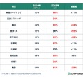 2025年度と2024年度の得点率比較