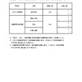 令和7年度 東京都立中等教育学校および東京都立中学校特別枠募集 分野別応募状況