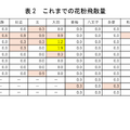 東京都、これまでの花粉飛散量