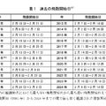 過去の飛散開始日