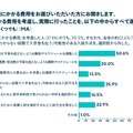 受験にかかる費用を考慮し、実際に行ったこと