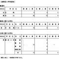 最終応募状況（連携型入学者選抜）