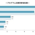 プログラム日数別参加社数