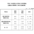 ＜参考＞令和7年度県立中学校入学者選抜　志願受付期間終了時の志願者数