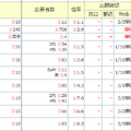 中学受験倍率速報（女子学院）