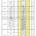 一般選抜 全日制の課程 専門学科