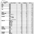 岐阜県内公立高等学校への進学希望者数調査結果（2025年1月実施）