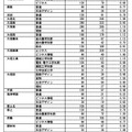 岐阜県内公立高等学校への進学希望者数調査結果（2025年1月実施）