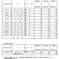 総合学科、定時制 単位制