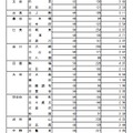 普通科（コース・単位制以外の学校）