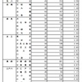 普通科（コース・単位制以外の学校）