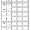 普通科（コース・単位制以外の学校）