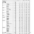 令和7年度（2025年度）熊本県公立高等学校入学者選抜における前期（特色）選抜出願者数など