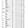 令和7年度（2025年度）熊本県公立高等学校入学者選抜における前期（特色）選抜出願者数など