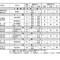 令和7年度和歌山県立高等学校入学者選抜実施状況 特色化選抜の出願者数