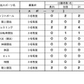 令和7年度和歌山県立高等学校入学者選抜実施状況 特色化選抜の出願者数