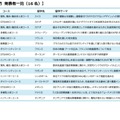 大学生等部門 発表者一覧（16 名）