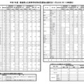 令和７年度　徳島県公立高等学校育成型選抜出願状況（1月23日（木）13時現在）