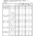 令和7年度大分県立高等学校推薦入学者選抜、連携型中高一貫教育に係る入学者選抜および帰国・外国人生徒特別入学者選抜志願状況