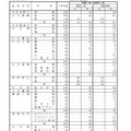 令和7年度大分県立高等学校推薦入学者選抜、連携型中高一貫教育に係る入学者選抜および帰国・外国人生徒特別入学者選抜志願状況