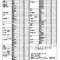 令和7年度県立高等学校学科別特色入学志願者数